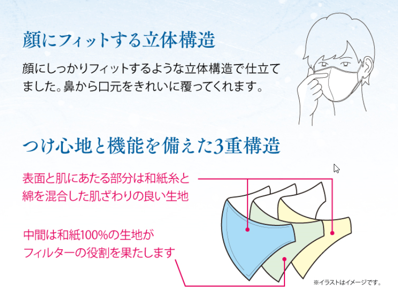 1層目、3層目：分類外繊維（和紙）57％　綿43％　2層目：分類外繊維（和紙）100％　耳ひも部：ナイロン、ポリウレタン