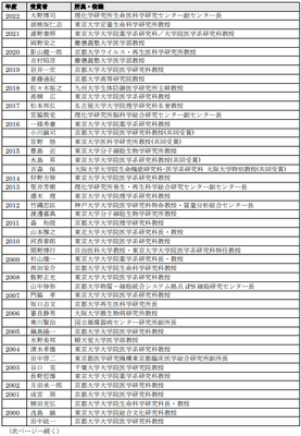 ＜参考資料＞【いままでの上原賞受賞者一覧①】（敬称略、所属・役職は受賞時）