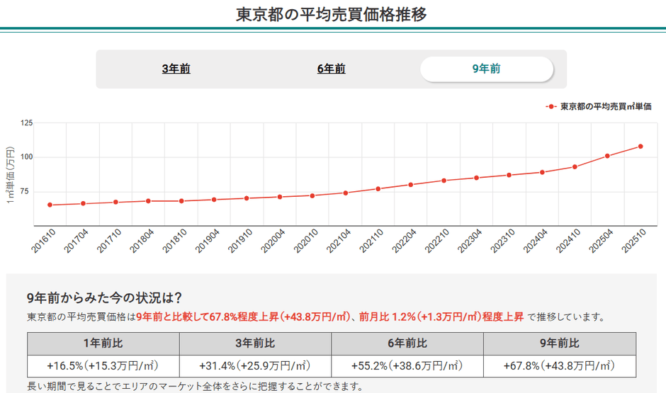 東京都の平均売買価格推移（マンションナビ）