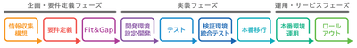 「のまわりソリューション for SAPシステム」の支援範囲