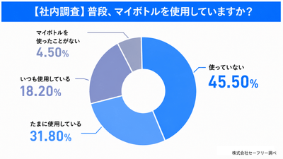 社内調査：マイボトル使用率