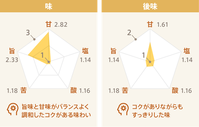 味覚検証_味、後味