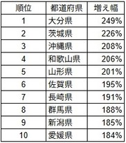 2020年と比較した2025年「一人当たりの応募枚数」の増え幅（%）トップ10