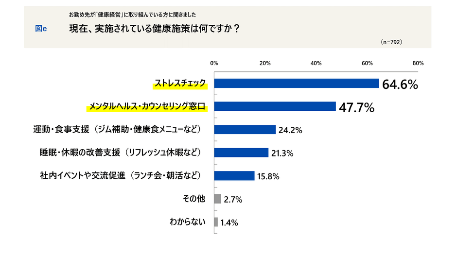 現在、実施されている健康施策は何ですか?