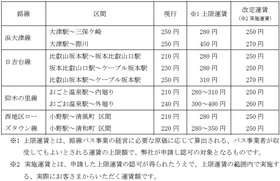 一般路線バスの上限運賃変更認可申請について