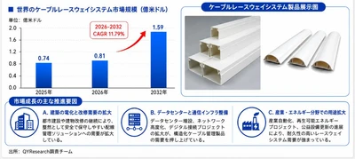 世界ケーブルレースウェイシステム市場調査2026：2032年1302百万米ドル規模を展望