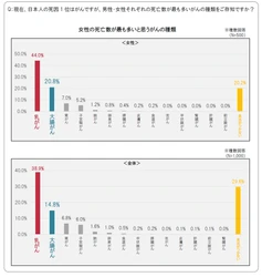 大腸がんが女性のがんの部位別死亡数1位であることを 知っているのは女性でも2割程度！！