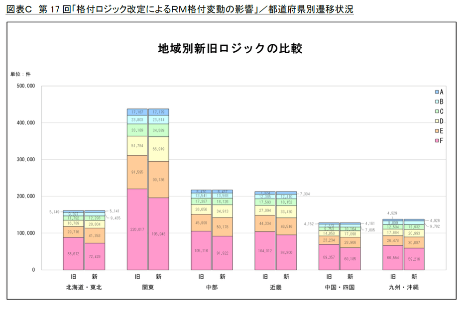図表C
