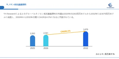 世界キノロン系抗菌薬原料市場レポート2026：2361百万米ドル規模と今後の成長性を分析
