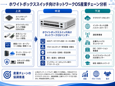図.   ホワイトボックススイッチ用ネットワークOSの産業チェーン