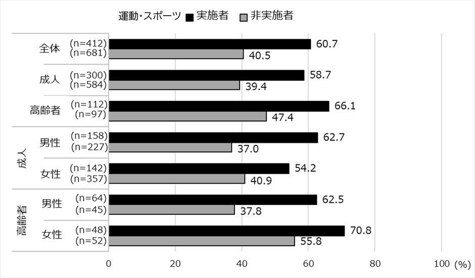 図2. 活動量計装着中の運動・スポーツ実施の有無による達成率(全体、成人・高齢者別、成人・高齢者×性別)