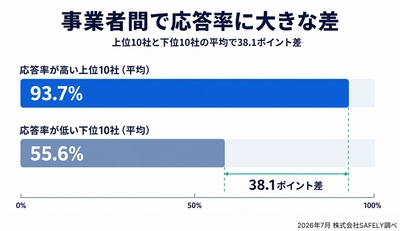 事業者間の応答率には大きな差