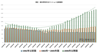 今、港区で選ぶべきマンションとは？ 在庫データから見えた『価値が残るマンション』の条件