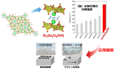 燃料電池や触媒などへの応用が期待されるプロトン機能性材料を発見
