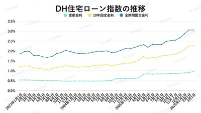 出典：ホームローンドクター（株）