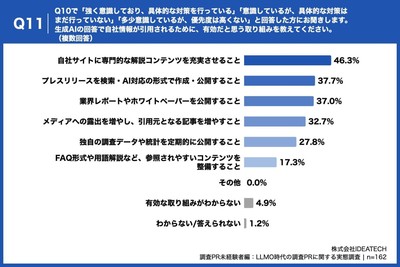 Q11. Q10で「強く意識しており、具体的な対策を行っている」「意識しているが、具体的な対策はまだ行っていない」「多少意識しているが、優先度は高くない」と回答した方にお聞きします。生成AIの回答で自社情報が引用されるために、有効だと思う取り組みを教えてください。(複数回答)