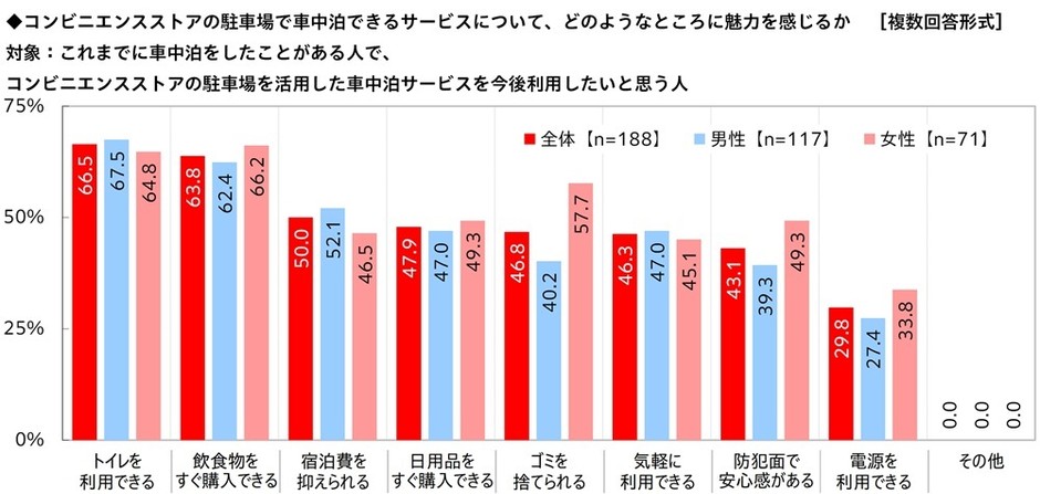 コンビニエンスストアの駐車場で車中泊できるサービスについて、どのようなところに魅力を感じるか