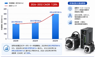 低電圧DCサーボモーターの世界市場競合分析調査レポート2026-2032