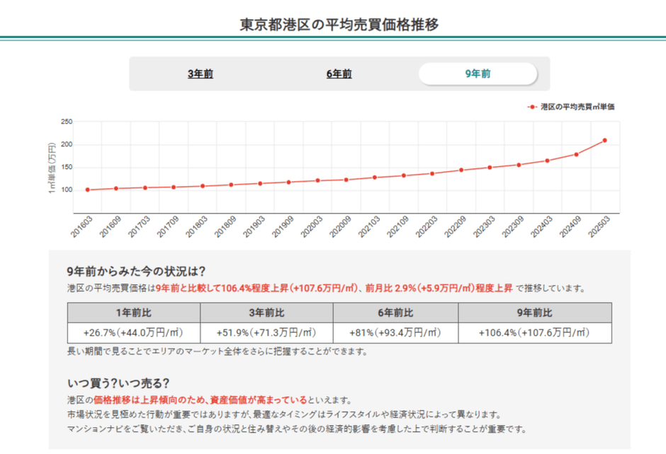 東京都港区の平均売買価格推移(マンションナビ)