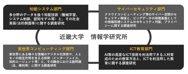 近畿大学情報学研究所
