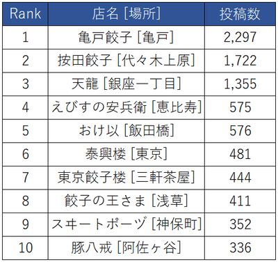 都内の人気餃子店、Instagram投稿数ランキング
