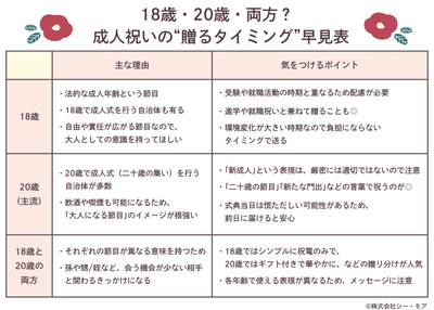 成人祝いの贈るタイミング早見表