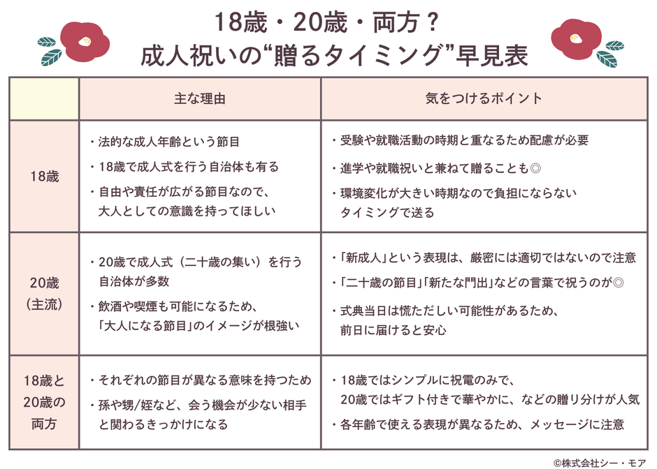 成人祝いの贈るタイミング早見表