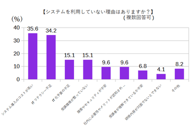 システムを利用していない理由はありますか