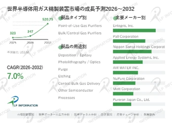 半導体用ガス精製装置マーケットリサーチ：調査方法・市場動向・業界規模