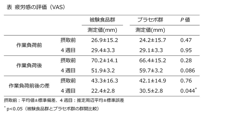 図_疲労軽減