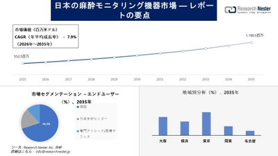 日本の麻酔モニタリング機器市場調査の発展、傾向、需要、成長分析および予測2026-2035年