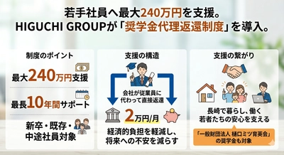 若手社員へ最大240万円を支援。
HIGUCHI GROUPが「奨学金代理返還制度」を導入。
経済的負担を軽減し、最長10年間の長期サポート。