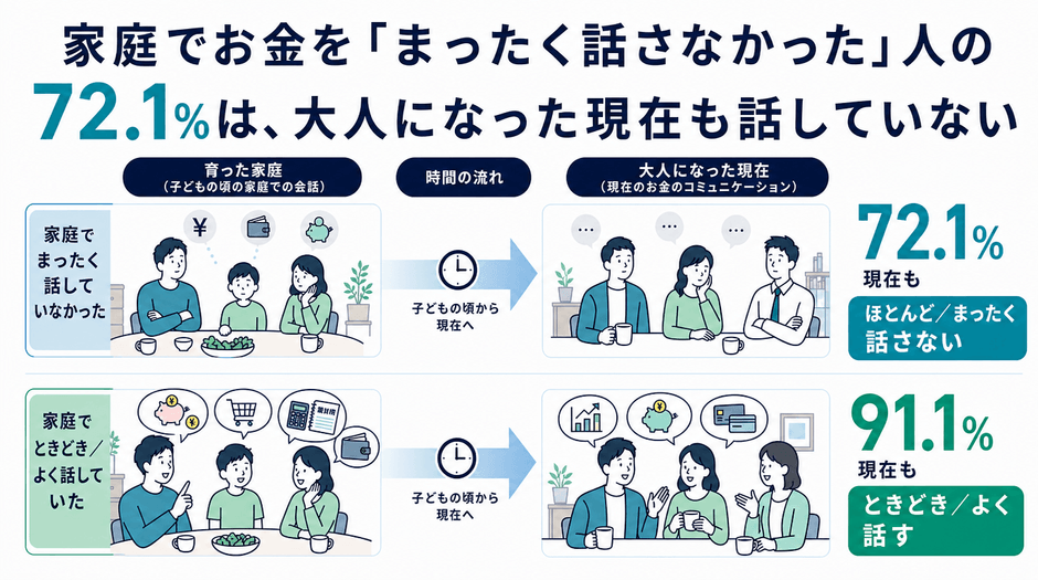 家庭でお金を「まったく話さなかった」人の72.1％は、大人になった現在も話していない