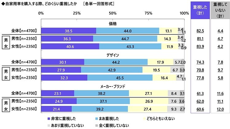 自家用車を購入する際の重視度（価格／デザイン／メーカー・ブランド）
