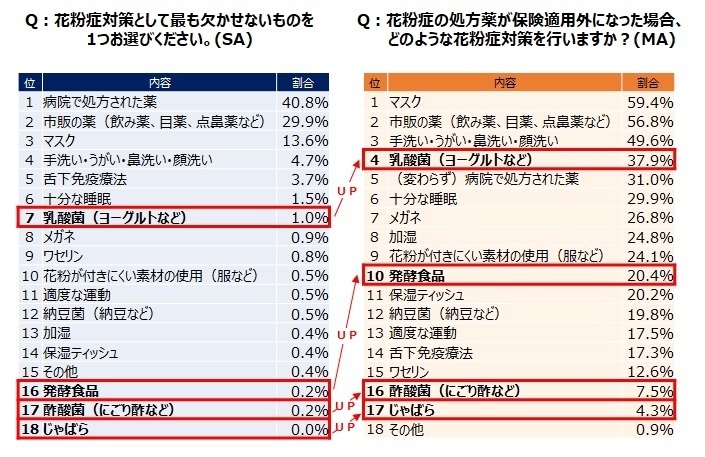 【図4】Q:花粉症対策として最も欠かせないものを1つお選びください。(SA)【図5】Q:花粉症の処方薬が保険適応外になった場合、どのような花粉症対策を行いますか?(MA)