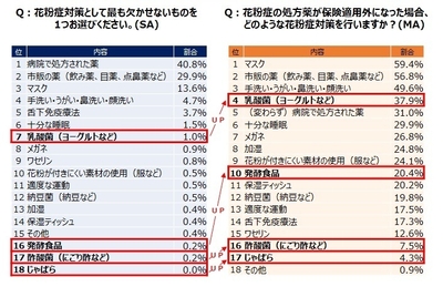 【図4】Q:花粉症対策として最も欠かせないものを1つお選びください。(SA)【図5】Q:花粉症の処方薬が保険適応外になった場合、どのような花粉症対策を行いますか?(MA)