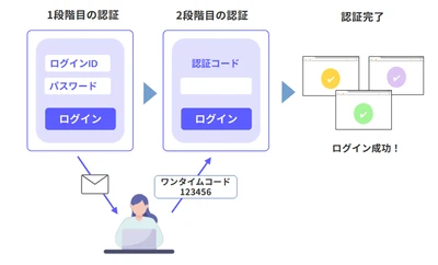 パスワード単体認証のリスクに備える メール2段階認証をKeycloakで実現 「KC-MailAuth」無償公開