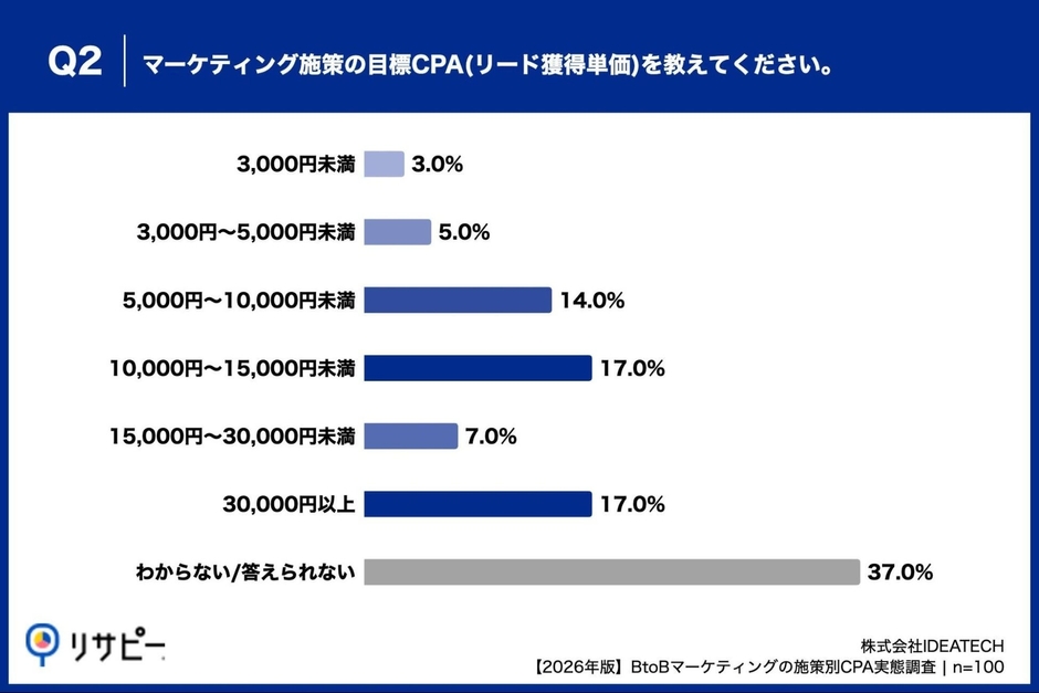 Q2. マーケティング施策の目標CPA（リード獲得単価）を教えてください。
