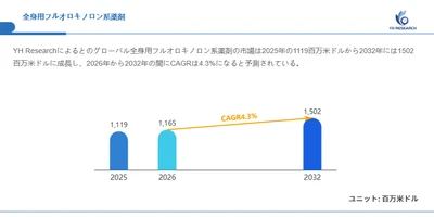 全身用フルオロキノロン系薬剤市場分析情報2026：1165百万米ドル規模と年平均成長率4.3%を予測