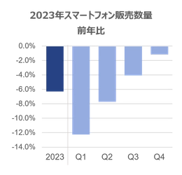 フォルダブルスマートフォン市場、販売数量前年比26%と好調 ー世界のスマートフォン及びフォルダブルスマートフォン販売動向ー