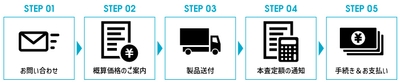 買取サービスの流れ
