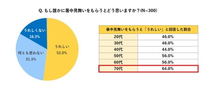 グラフ４，５