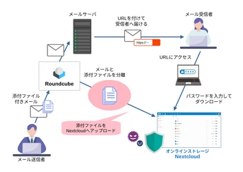 PPAP対策を実現するRoundcube向け添付ファイル分離プラグイン 「RC-AttachFileSeparater」を無償公開