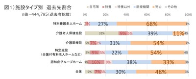 図1）施設タイプ別 退去先割合