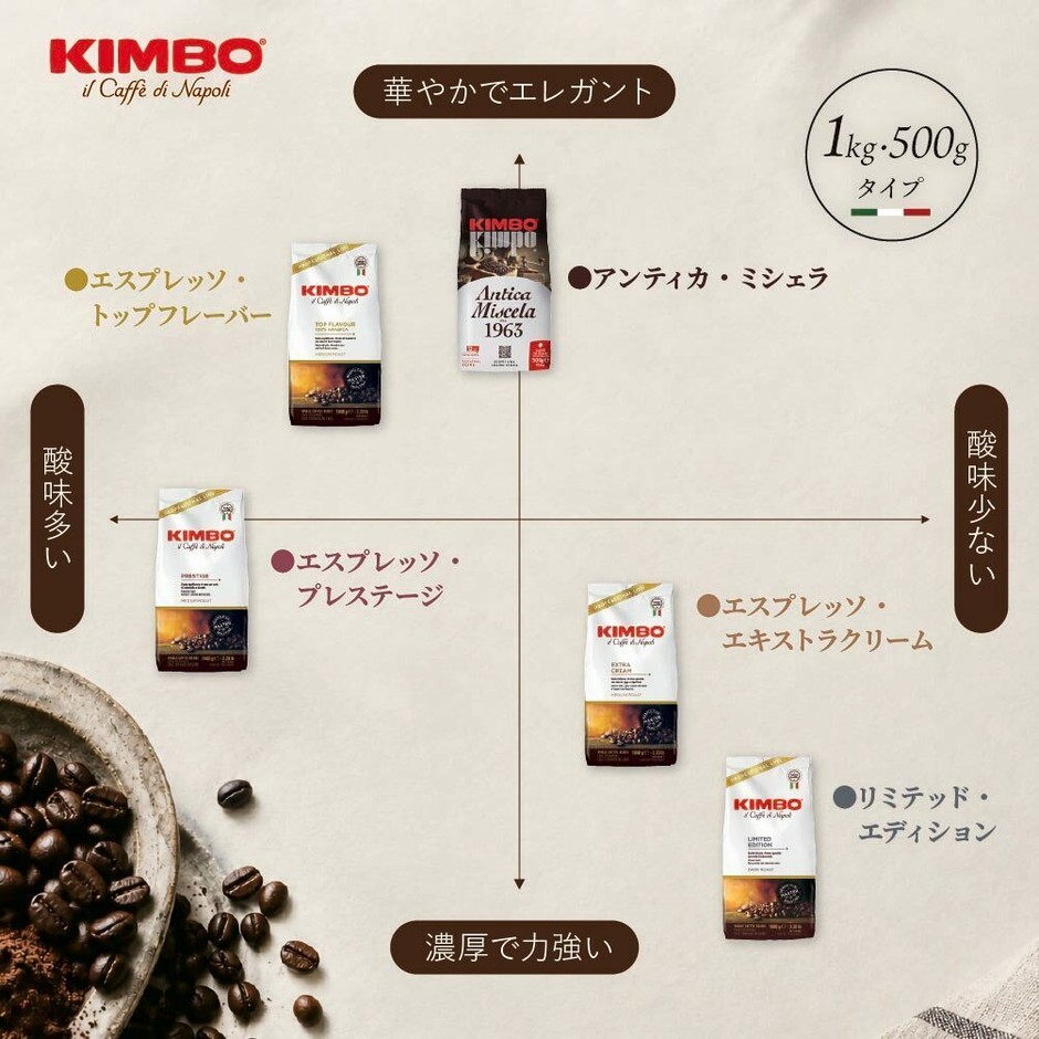 KIMBOエスプレッソ豆　味わいチャート