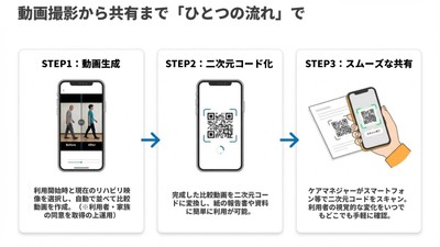 動画撮影から共有まで「ひとつの流れ」で