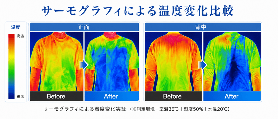 サーモグラフィによる温度変化比較(測定環境：室温35℃／湿度50％／水温20℃)。