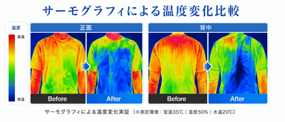 サーモグラフィによる温度変化比較(測定環境：室温35℃／湿度50％／水温20℃)。