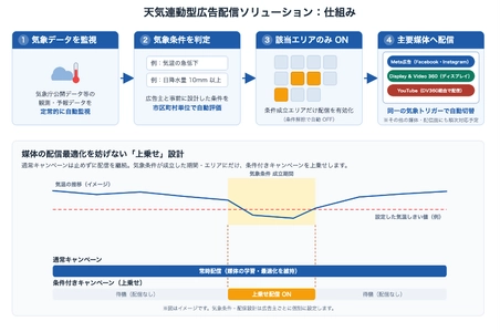 気温が下がった街にだけ、かぜ薬広告を自動配信。SEデジタルが天気連動型広告配信を提供開始