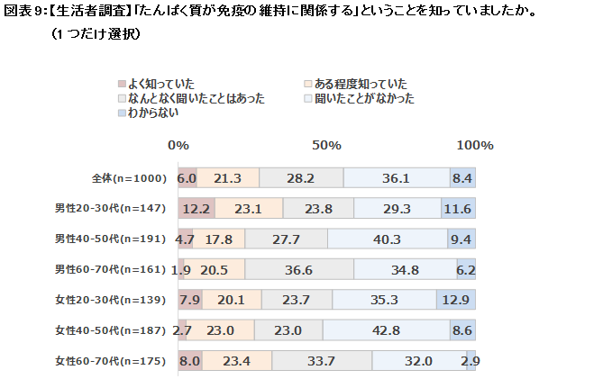 図表9：【生活者調査】
